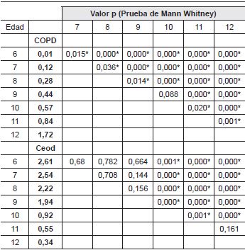 Valor promedio de &iacute;ndices COPD y ceod seg&uacute;n edad y comparaci&oacute;n seg&uacute;n edad (*estad&iacute;sticamente significativo, valor p<0,05)