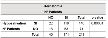Frequency of patients with xerostomía and hyposalivation