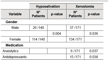 Hyposalivation and xerostomía relationship with gender and medications.