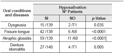 Relation between oral conditions and hyposalivation.