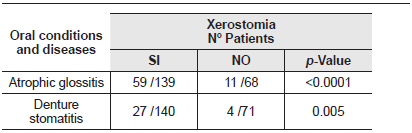Relationship between oral conditions and lesions with xerostomía.
