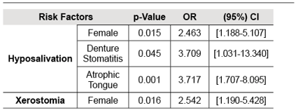 Multivariate logistic regression models by forward stepwise selection of factors associated with hyposalivation and xerostomía