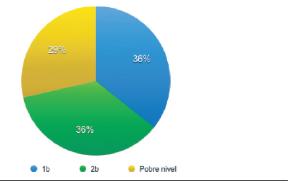 Gr&aacute;fico nivel de evidencia