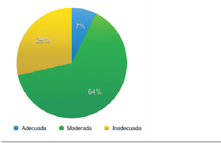 Gr&aacute;fico riesgo de sesgo