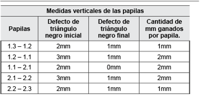 Medidas verticales de la papila (mm)