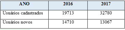Evolução dos usuários cadastrados