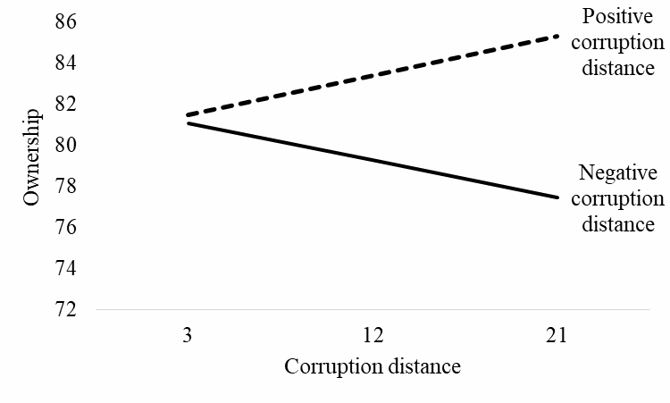 The Impact Of Corruption Distance On Ownership Strategies Of Spanish And Portuguese Mnes