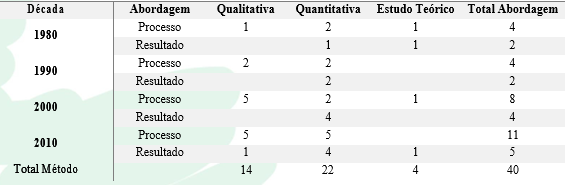 Evolução da abordagem e da metodologia do consenso estratégico
