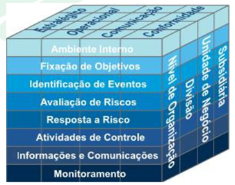 Estrutura Integrada para Gestão de Riscos Corporativos