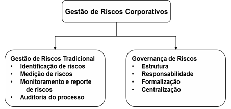 Proposta de conceituação para gestão de riscos corporativos 