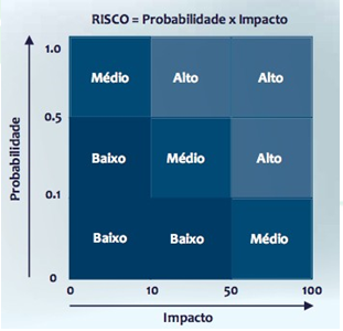 Matriz de impacto vs. probabilidade