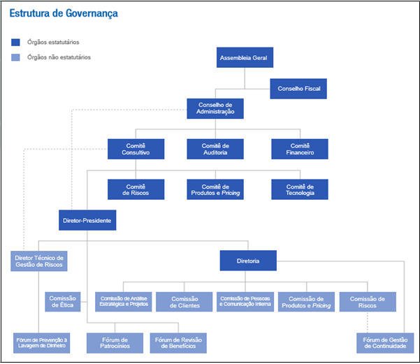 Estrutura de Governança da EPP