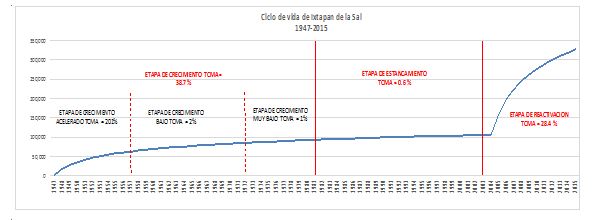 Modelo del Ciclo de Vida. Caso: Ixtapan de la Sal