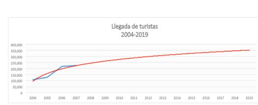 Proyeccin de llegadas de turistas.