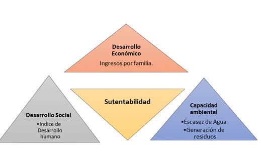Variables de sustentabilidad para el municipio de Ixtapan de la Sal