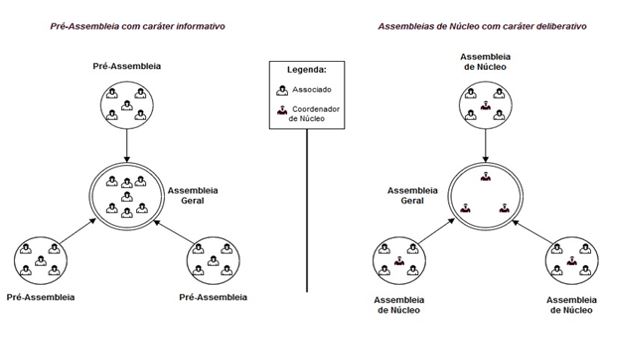 Comparativo entre o processo assemblear antigo e o novo processo assemblear