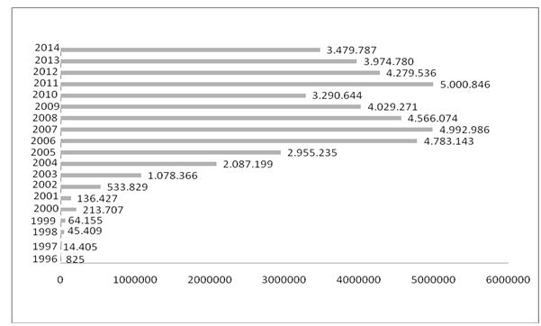 Evolu��o das exporta��es da floricultura do Cear� entre 1996 e 2014 (em US$ milh�es)