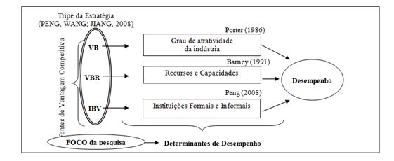 Modelo conceitual da pesquisa