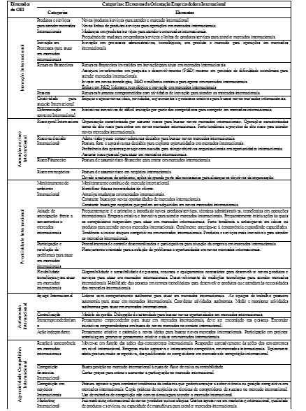 Quadro conceitual das dimens�es, categorias e elementos da OEI