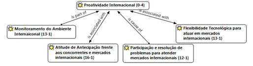 Dimens�o e categorias da Proatividade Internacional