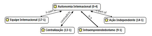 Dimens�o e Categoria da Autonomia Internacional