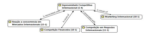 Dimens�o e categorias da Agressividade Competitiva