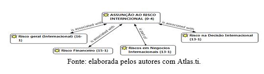 Dimens�o e categorias da Assun��o ao Risco Internacional