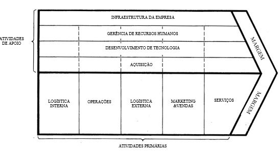 A cadeia de valores gen�rica