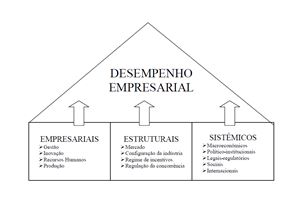Modelo de Ferraz
et al.