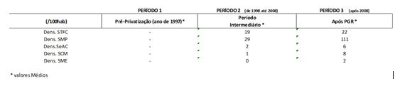 Densidades de STFC (telefonia fixa), SMP (celular), SeAC (TVC, DTH, MMDS
e TVA), SCM (banda larga fixa) e SME (trunking)