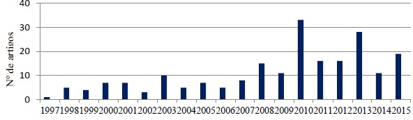 Evolução das publicações