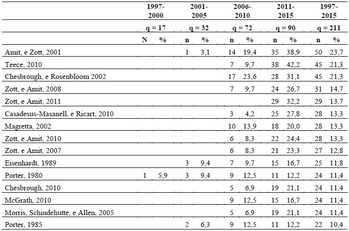 Mais citados e citações por período