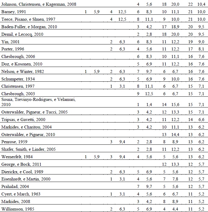 Mais citados e citações por período