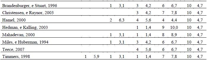 Mais citados e citações por período