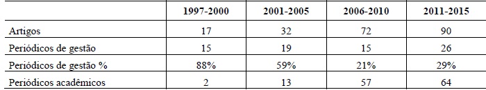 Periódicos de gestão