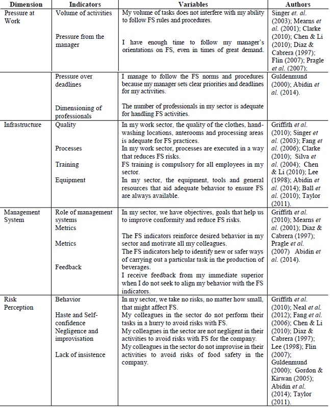 Dimensions, Indicators and Variables of the FSCMI