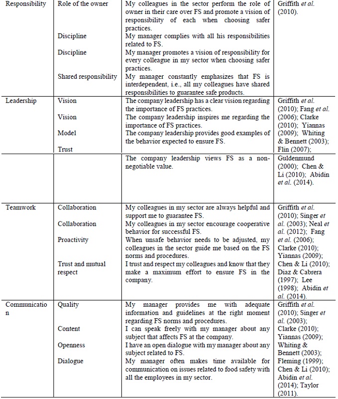 Dimensions, Indicators and Variables of the FSCMI (Cont.)
