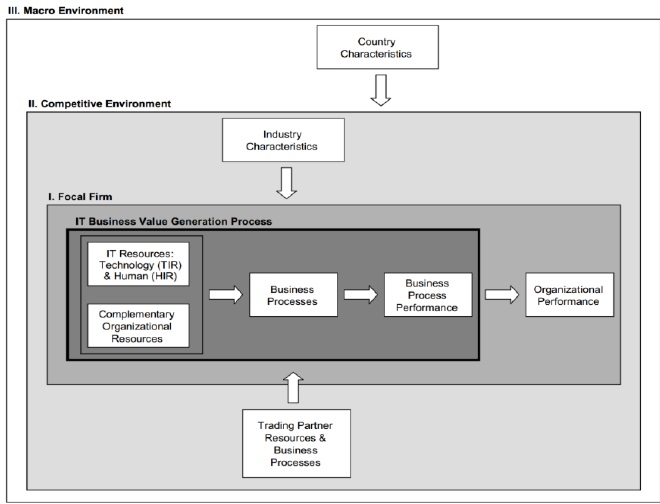 Melville et al.&rsquo;s Integrative Model of the Business Value of IT