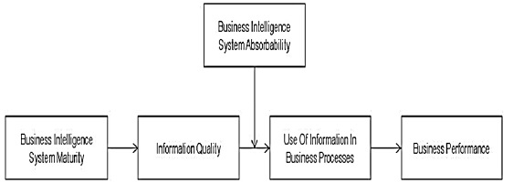 The Business Value of BI&A systems