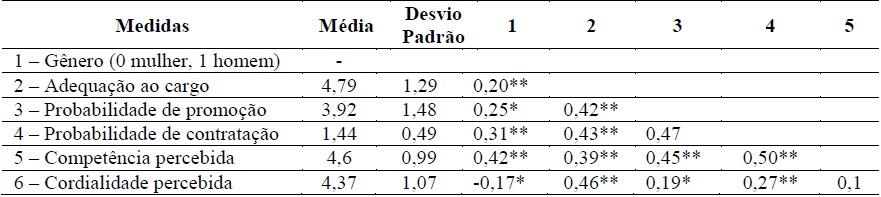 M&eacute;dias, Desvio-Padr&atilde;o e Correla&ccedil;&atilde;o entre as Vari&aacute;veis Mensuradas