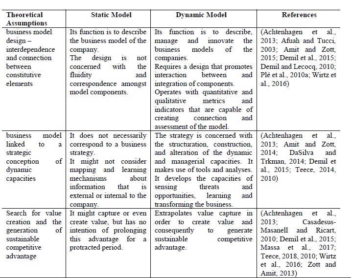 Conceptual differentiation between static and dynamic business models