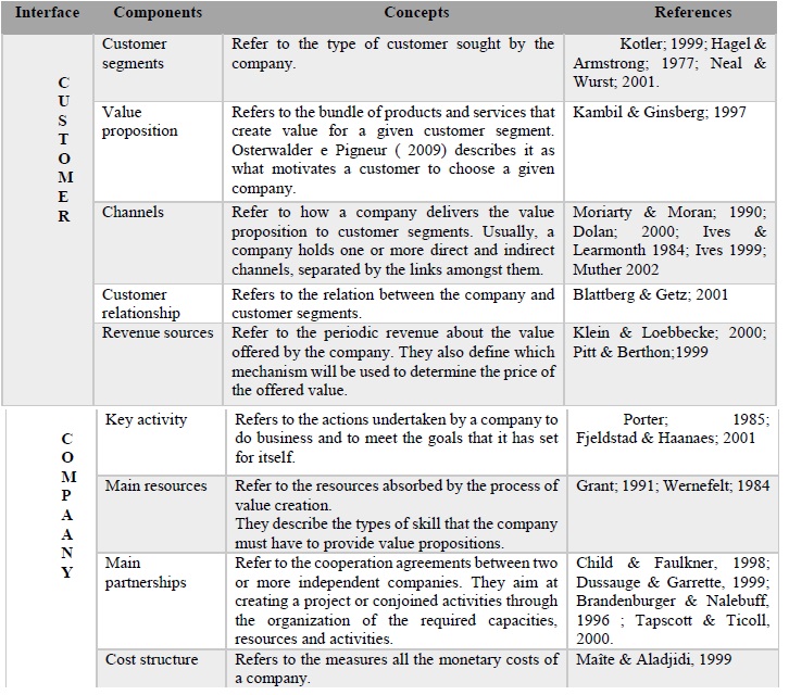 The Conceptual structure of the Business Model Canvas, 2009