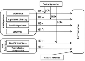 Modelo conceitual da influência da Experiência e Competência de CEOs no Desempenho, moderada pelo dinamismo do Setor (Serra, Três & Ferreira, 2016, p.)