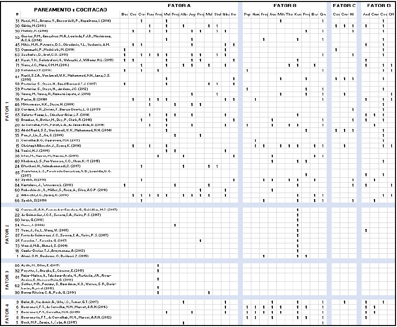 Associação entre os resultados do pareamento e da cocitação.