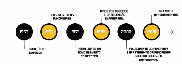 Principais momentos da trajetória de acordo com as narrativas