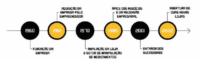 Principais momentos de acordo com as narrativas
