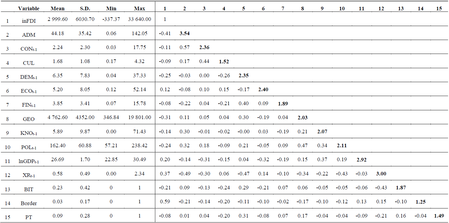 Correlations matrix, means, standard deviations and VIF values