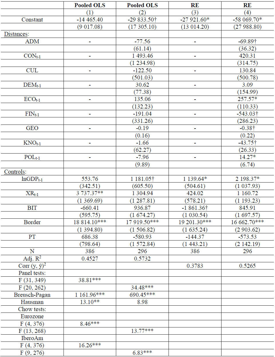 Main effects regressions