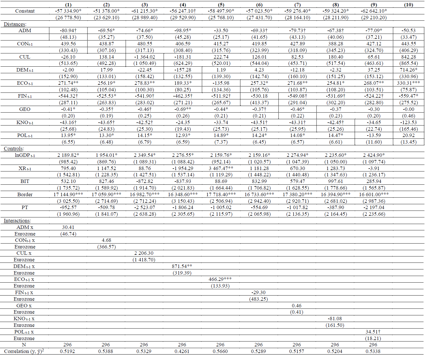 Random effects regressions with Eurozone interactions