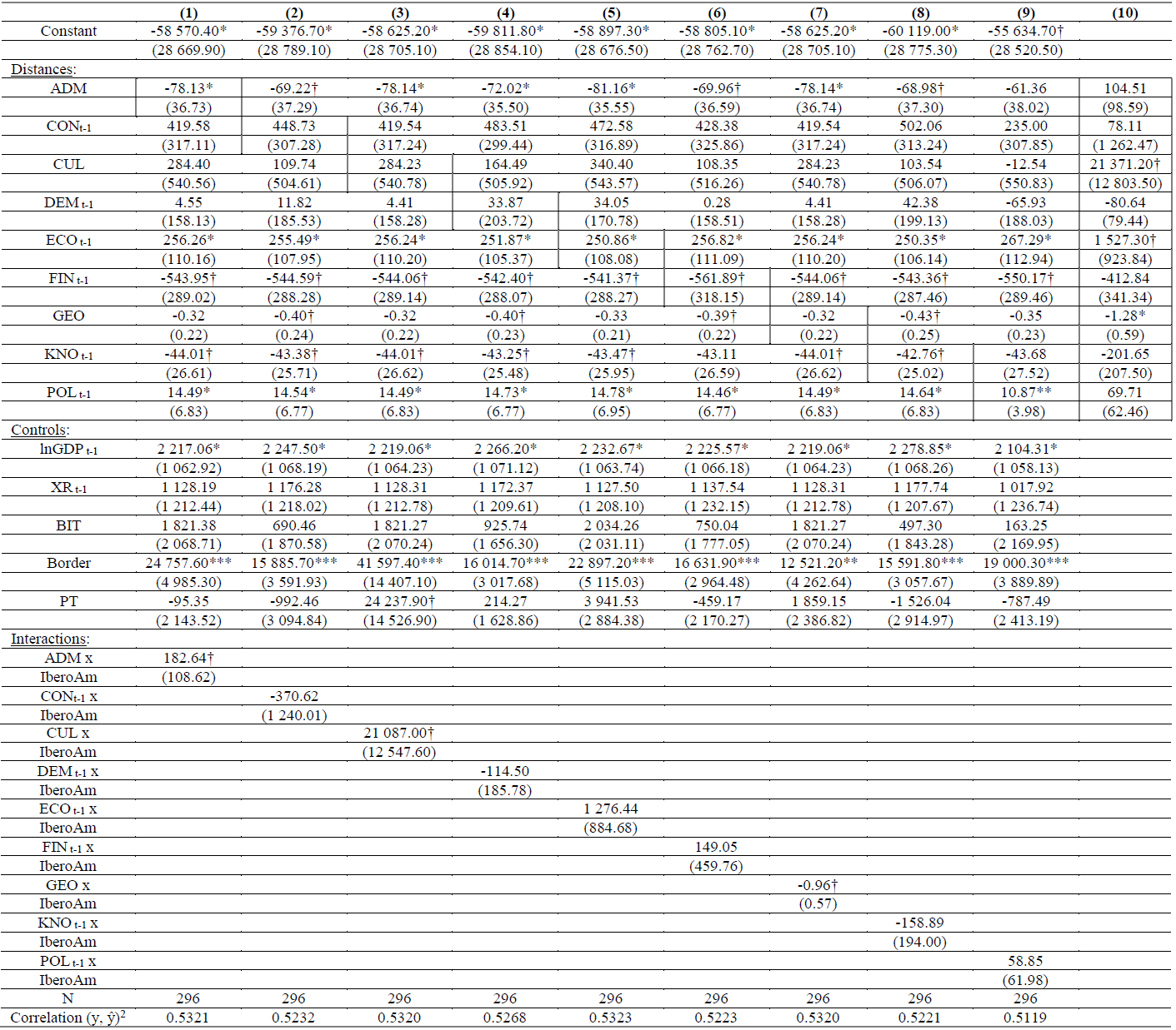 Random effects regressions with IberoAm interactions
